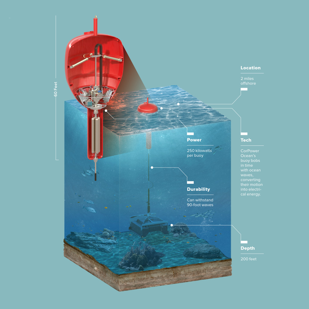 One Of These Buoys Can Power 200 Homes Using Wave Energy...