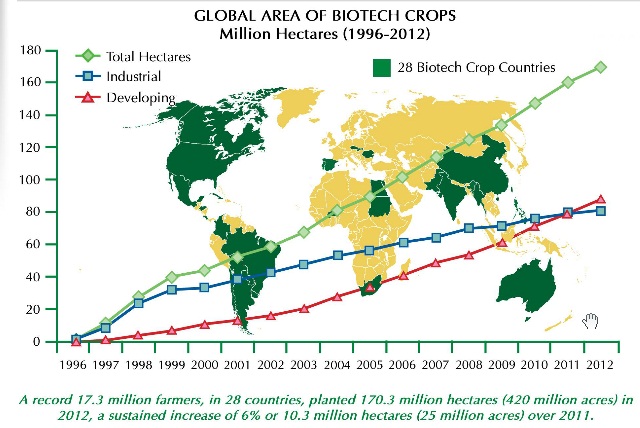 Sorry Monsanto, But GMO Crops Are Now Banned In 38 Countries & Only Grown In 28...