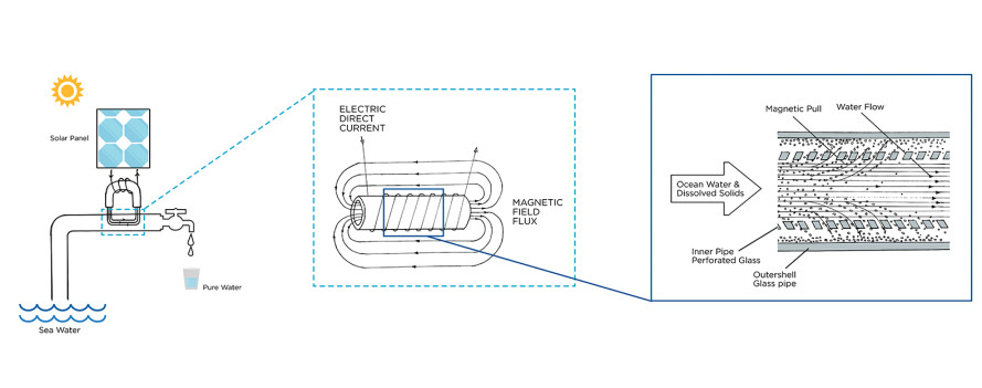 Solar-Powered Pipe Desalinates 1.5 Billion Gallons Of Drinking Water A Year For California...