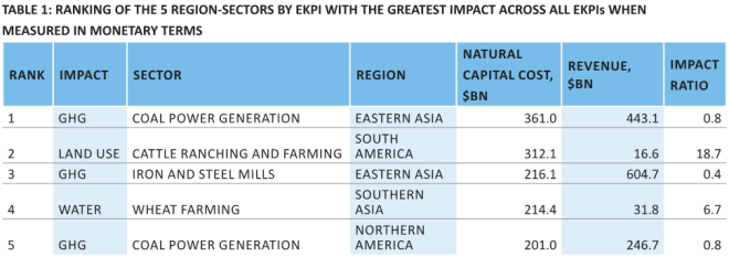 None Of The World’s Top Industries Would Be Profitable If They Paid For The Natural Capital They Use...