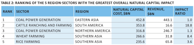 None Of The World’s Top Industries Would Be Profitable If They Paid For The Natural Capital They Use...