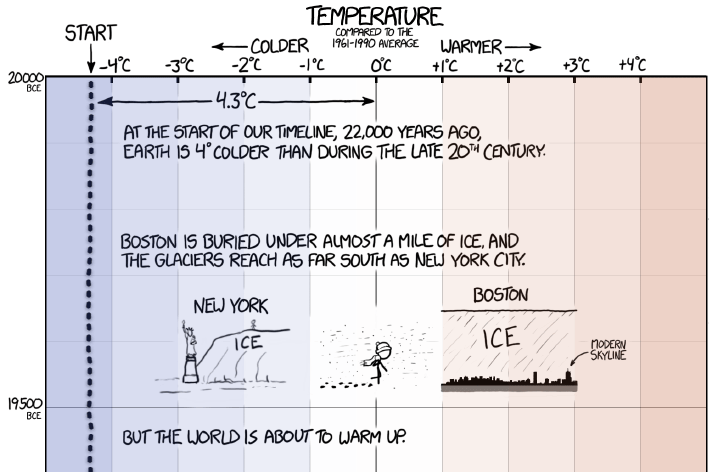 The Temperature Timeline Of Earth That All Climate Change Deniers Need To See...